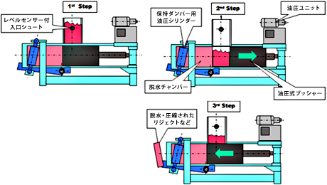 脱水設備 ARP型コンパクターの構造図